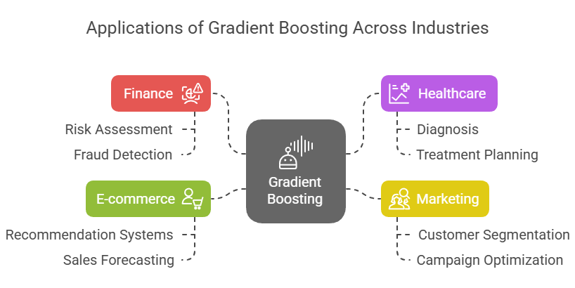 Applications of Gradient Boosting Across Industries